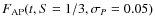$F_{{{\rm AP}}}(t,S=1/3,\sigma_{{P}}=0.05)$