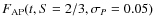 $F_{{{\rm AP}}}(t,S=2/3,\sigma_{{P}}=0.05)$