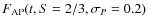$F_{{{\rm AP}}}(t,S=2/3,\sigma_{{P}}=0.2)$