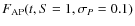 $F_{{{\rm AP}}}(t, S = 1,\sigma_{{{P}}} = 0.1)$