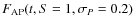 $F_{{{\rm AP}}}(t, S = 1,\sigma_{{{P}}} = 0.2)$