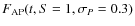 $F_{{{\rm AP}}}(t, S = 1,\sigma_{{{P}}} = 0.3)$