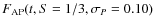 $F_{{{\rm AP}}}(t,S=1/3,\sigma_{{P}}=0.10)$