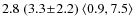 $2.8 \;(3.3\!\pm\!2.2)\;\langle0.9,7.5\rangle$