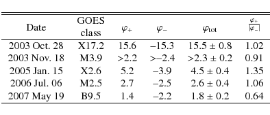 \begin{displaymath}\begin{tabular}{c c c c c c c}
\hline \hline
& GOES & & & &...
....5 & 1.4 & --2.2 & 1.8 $\pm$ 0.2& 0.64\\
\hline
\end{tabular}\end{displaymath}