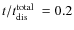 $t/\mbox{$t_{\rm dis}^{\rm total}$ }=0.2$