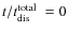 $t/\mbox{$t_{\rm dis}^{\rm total}$ }=0$