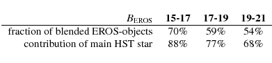 \begin{displaymath}\begin{tabular}{rccc}
$B_{\rm EROS}$ & {\bf 15-17} & {\bf 17-...
...ution of main HST star & $88\%$ & $77\%$ & $68\%$
\end{tabular}\end{displaymath}