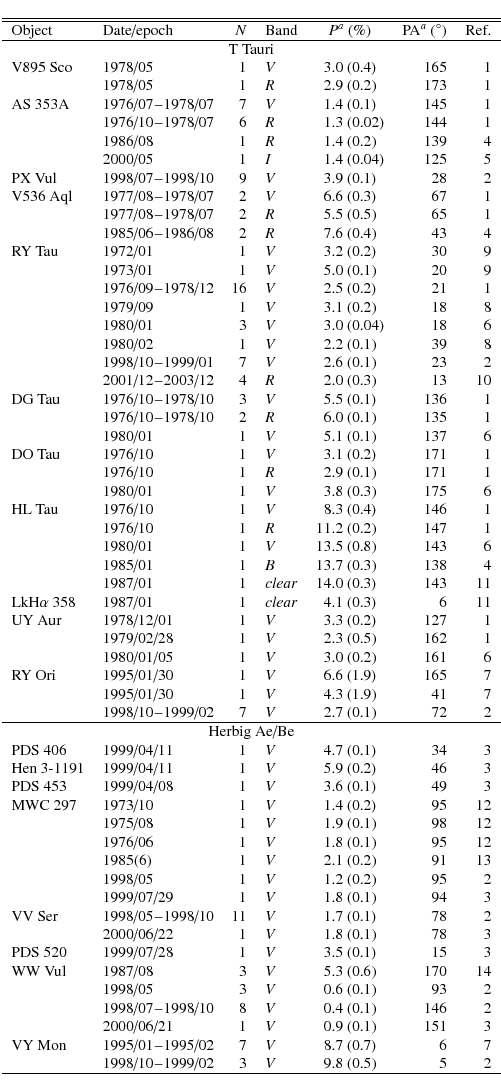 \begin{displaymath}\begin{tabular}{llrlr@{ (}lrr}
\hline \hline
Object & Date/ep...
... & 3 & \it {V} & 9.8 & 0.5$)$ & 5 & 2 \\
\hline
\end{tabular}\end{displaymath}