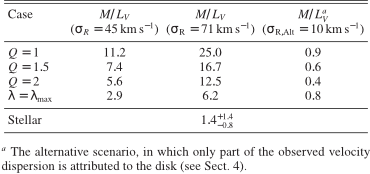 \begin{table}% latex2html id marker 472\begin{displaymath}
\begin{array}{p{0...
...dispersion is attributed to the disk (see Sect.~\ref{sec:discuss}).
\end{table}