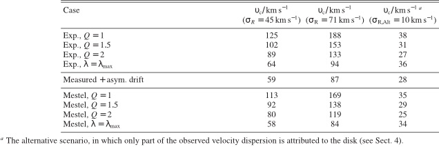 \begin{table}% latex2html id marker 598\par
\begin{displaymath}
\begin{array...
...dispersion is attributed to the disk (see Sect.~\ref{sec:discuss}).
\end{table}