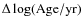 $\Delta \log({\rm Age/yr})$
