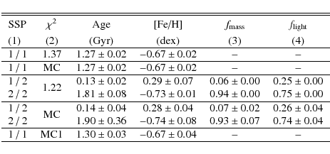 \begin{displaymath}{
\begin{tabular}{lccccc}
\hline
\hline\\ [-3.2mm]
SSP & $\ch...
...30\pm0.03$ & $-0.67\pm0.04$ & -- & -- \\
\hline
\end{tabular}}\end{displaymath}