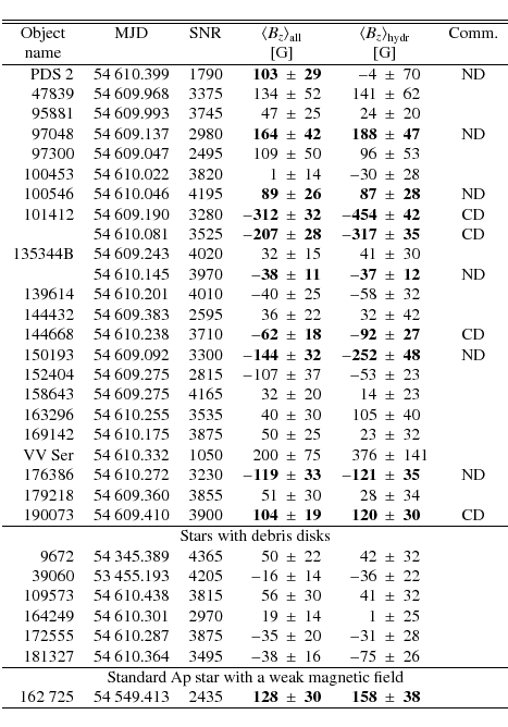 \begin{displaymath}{\begin{tabular}{rcrr @{$~\pm~$} lr @{$~\pm~$} lc}
\hline
\hl...
...} & {\bf 30} & {\bf 158} & {\bf 38} & \\
\hline
\end{tabular}}\end{displaymath}