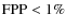 ${\rm FPP} <1\%$