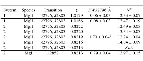 \begin{displaymath}{\begin{tabular}{lcc\vert ccc}
\hline
\hline\\ [-3.2mm]
Syste...
...& $0.79 \pm 0.04$ & $13.97 \pm 0.15$ \\
\hline
\end{tabular}}
\end{displaymath}