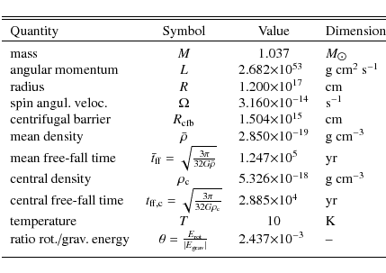 \begin{displaymath}\begin{tabular}{lcr@{$\times$}ll@{}}
\hline\hline
Quantity & ...
...vert}$ & 2.437&10$^{-3}$ & -- \\
[1.5ex]
\hline
\end{tabular}\end{displaymath}