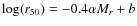 $\log(r_{50})= -0.4\alpha M_r+b$
