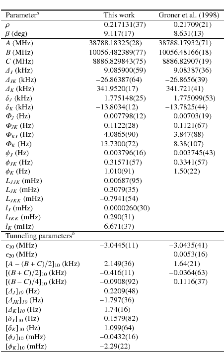 \begin{displaymath}\begin{tabular}{lr@{.}lr@{.}l}
\hline \hline
Parameter$^a$ ...
...z) & $-$2&29(22) & \multicolumn{2}{c}{} \\ \hline
\end{tabular}\end{displaymath}