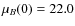 $\mu_{B}(0) = 22.0$
