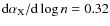 ${\rm d} \alpha_{\rm X} / {\rm d} \log n = 0.32$