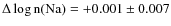 $\Delta \log{\rm n(Na)} = +0.001\pm 0.007$