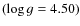$(\log g = 4.50)$