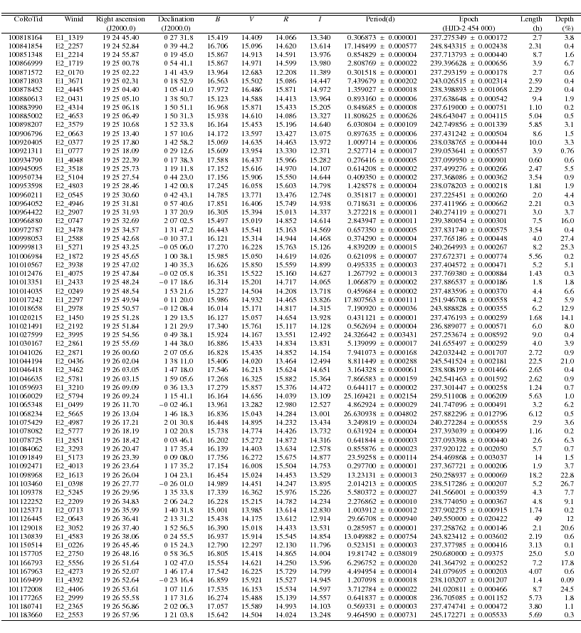 \begin{displaymath}\scriptsize
\begin{tabular}{*{2}{r}*{2}{c}*{4}{c}*{2}{r@{$~\p...
... & 245.172271 & 0.005533 & 5.69 & 0.3 \\ \hline
\end{tabular} \end{displaymath}