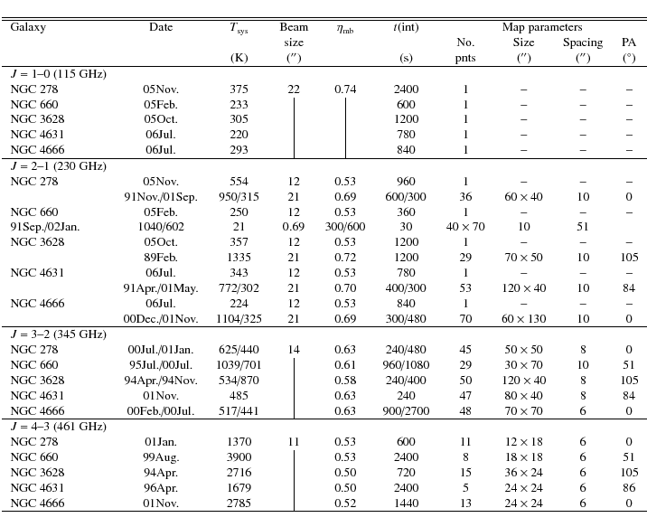 \begin{displaymath}\small\begin{tabular}{lccccccccc}
\hline\hline
Galaxy & Date ...
....52 & 1440 & 13 & $24\times 24$ & 6 & 0\\
\hline
\end{tabular}\end{displaymath}