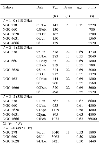 \begin{displaymath}\begin{tabular}{llcccccccccc}
\hline\hline
Galaxy &Date&$T_{\...
...^{a}$&94Nov.&3421 &\vline& 0.50 & 1440 \\
\hline
\end{tabular}\end{displaymath}