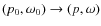 $(p_0,\omega_0)\rightarrow(p,\omega)$