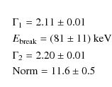 \begin{eqnarray*}&& \Gamma_1 = 2.11 \pm 0.01 \\
&& E_{{\rm break}} = (81 \pm 11...
...\\
&& \Gamma_2 = 2.20 \pm 0.01 \\
&&{\rm Norm} = 11.6 \pm 0.5
\end{eqnarray*}