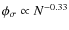 $\phi_\sigma\propto N^{-0.33}$