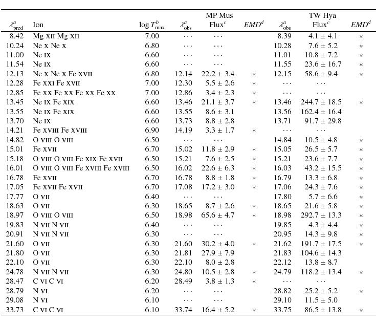 \begin{displaymath}\begin{tabular}{rlcrr@{$\;\pm\;$}lcrr@{$\;\pm\;$}lc}
\hline\h...
... $\ast$ & 33.75 & 86.5 & 13.8 & $\ast$ \\
\hline
\end{tabular}\end{displaymath}