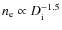 $n_{\rm e} \propto D_{\rm i}^{-1.5}$