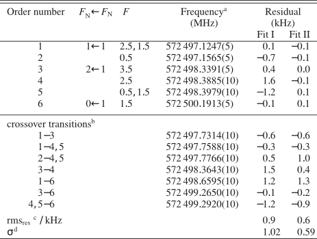 \begin{displaymath}\scriptsize
{ \begin{tabular}{D{-}{-}{3}D{,}{\leftarrow}{1}D...
...4}{l}{$\sigma^{\rm d}$} & 1.02 & 0.59\\
\hline
\end{tabular}}
\end{displaymath}