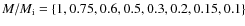 $M/M_{\rm i}=\{1,0.75,0.6,0.5,0.3,0.2,0.15,0.1\}$