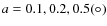 $a=0.1, 0.2, 0.5 (\circ )$