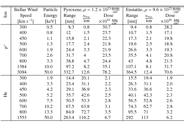 \begin{displaymath}\newcolumntype{+}{D{.}{.}{-1}}
\begin{tabular}{l\vert+@{ }+\v...
...63.4 & 116.2 & 6.7 & 292 & 113 & 6.2 \\
\hline
\end{tabular}
\end{displaymath}