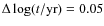$\Delta \log(t/{\rm yr})=0.05$