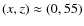 $(x,z)\approx(0,55)$