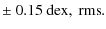 $\displaystyle \pm ~0.15~{\rm dex,~rms}.$