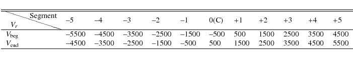 \begin{displaymath}\begin{tabular}{llllllllllll}
\hline
\hline
\backslashbox[0pt...
...500 & 1500 & 2500 & 3500 & 4500 & 5500 \\
\hline
\end{tabular}\end{displaymath}