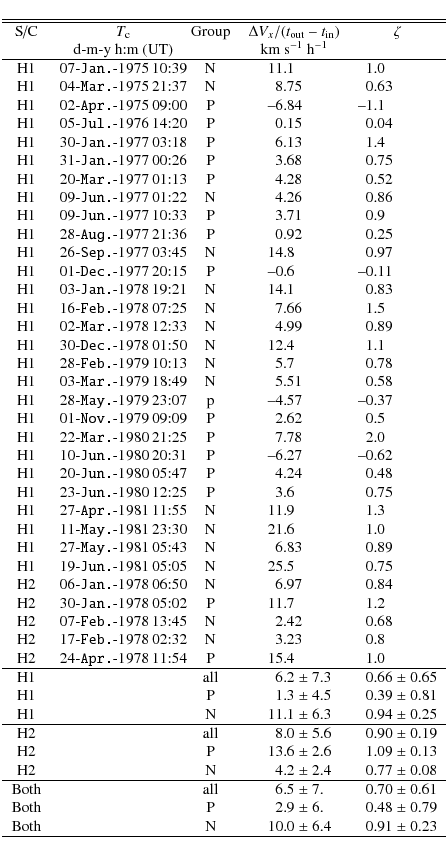\begin{displaymath}{\begin{tabular}{cc@{ }cr@{.}lr@{.}l}
\hline\hline
S/C & $T...
...N & 10&0 $\pm$ 6.4 & 0&91 $\pm$ 0.23\\
\hline
\end{tabular}}
\end{displaymath}