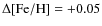 $ \Delta {\rm [Fe/H]} = +0.05$