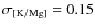 $\rm\sigma_{[K/Mg]}=0.15$