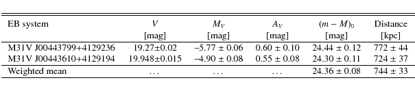 \begin{displaymath}\small\begin{tabular}{lr@{$\pm$}lr@{~$\pm$~}lr@{~$\pm$~}lr@{~...
...}{c}{\ldots} & 24.36 & 0.08 & 744 & 33 \\
\hline
\end{tabular}\end{displaymath}