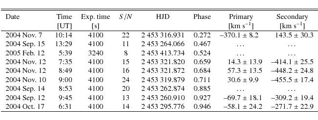 \begin{displaymath}\begin{tabular}{lrccccr@{~$\pm$~}lr@{~$\pm$~}l}
\hline \hline...
...0.946 & --58.1 & 24.2 & --271.7 & 22.9 \\
\hline
\end{tabular}\end{displaymath}