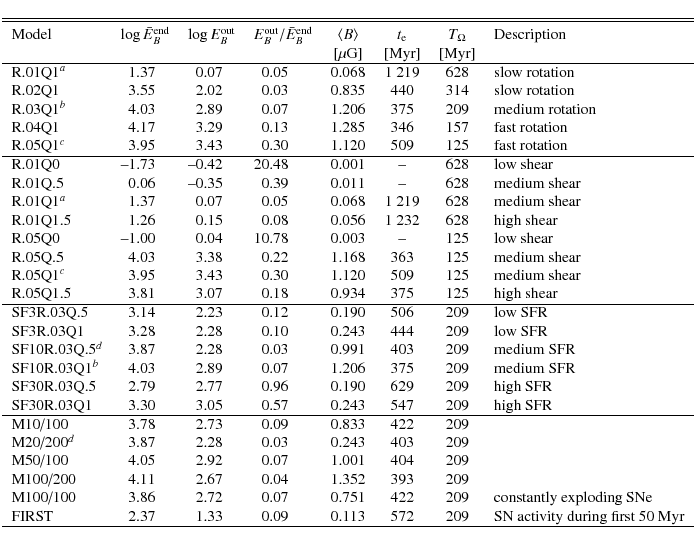 \begin{displaymath}\begin{tabular}{lr@{.}lr@{.}lr@{.}lr@{.}lccl}
\hline \hline\n...
... 209 & SN activity during first 50 Myr \\
\hline
\end{tabular}\end{displaymath}