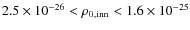 $2.5\times 10^{-26}<\rho_{0,{\rm inn}}<1.6\times 10^{-25}$